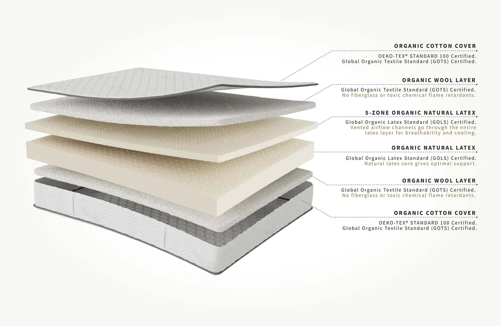 Matelas en latex naturel biologique – Notre matelas en latex durable d’origine végétale est composé à 100 % de latex Dunlop biologique certifié GOLS.