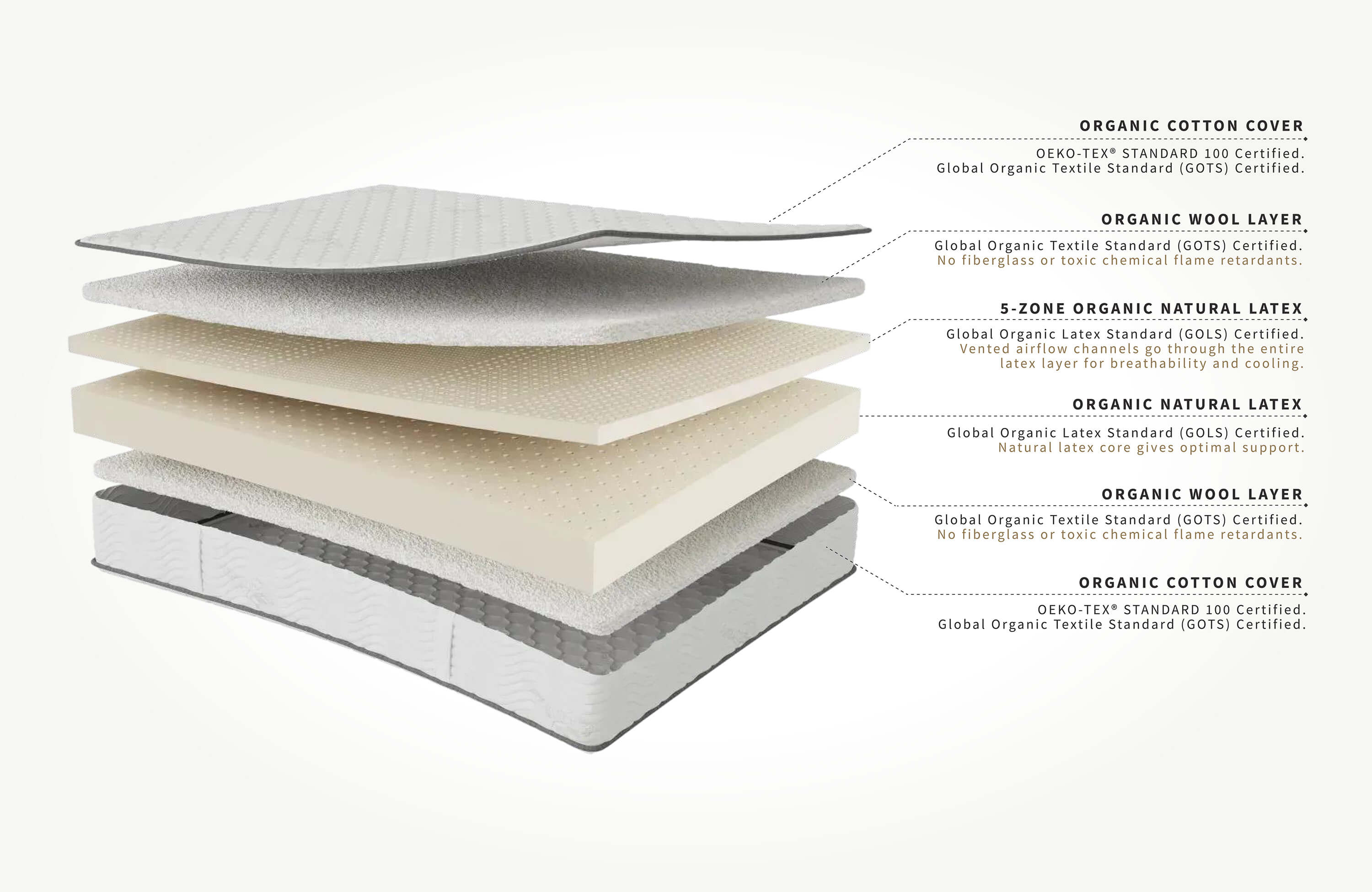 Matelas en latex naturel biologique – Notre matelas en latex durable d’origine végétale est composé à 100 % de latex Dunlop biologique certifié GOLS.